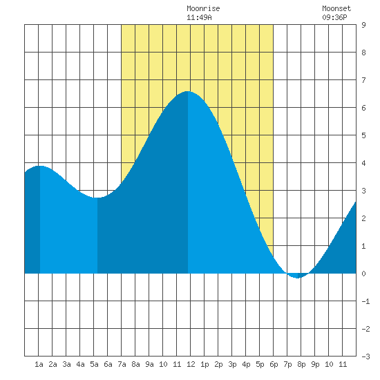 National City tide chart for Saturday, October 29, 2022