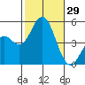 National City tide chart for Saturday, October 29, 2022