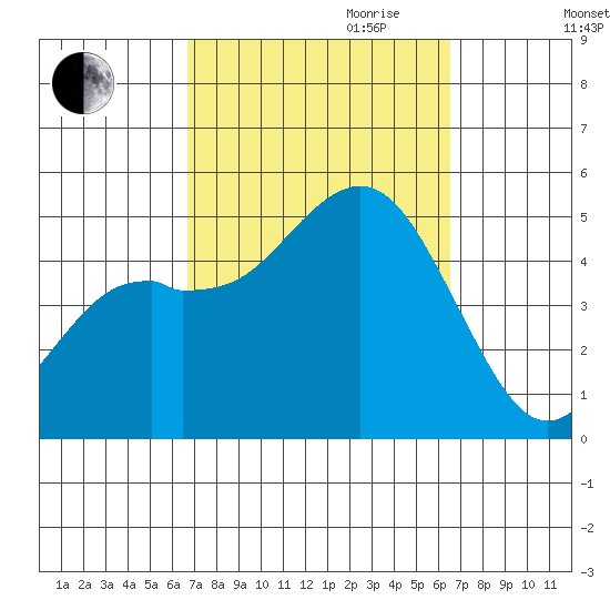 National City tide chart for Sunday, October 2, 2022