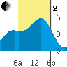 National City tide chart for Sunday, October 2, 2022