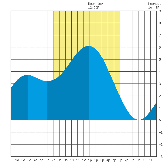 National City tide chart for Sunday, October 30, 2022