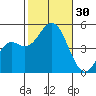 National City tide chart for Sunday, October 30, 2022