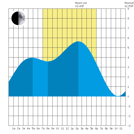 National City tide chart for Monday, October 31, 2022