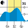 National City tide chart for Monday, October 31, 2022
