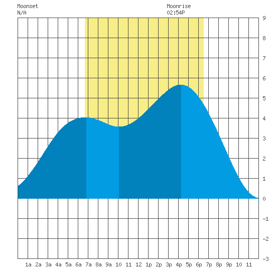 National City tide chart for Monday, October 3, 2022