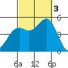 National City tide chart for Monday, October 3, 2022