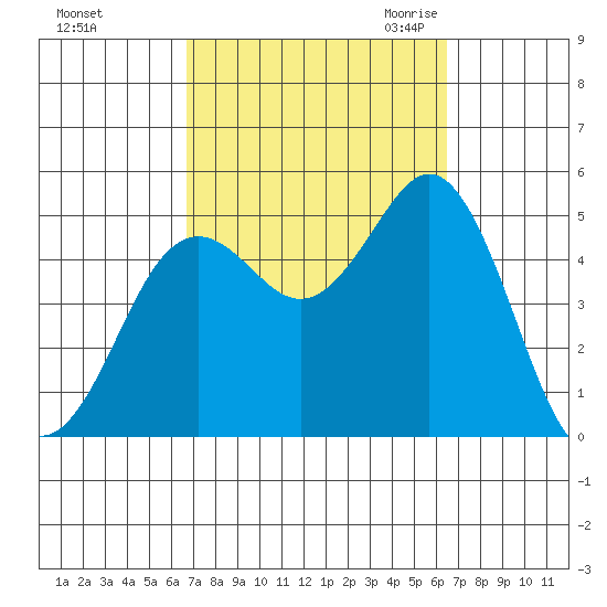 National City tide chart for Tuesday, October 4, 2022