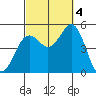 National City tide chart for Tuesday, October 4, 2022