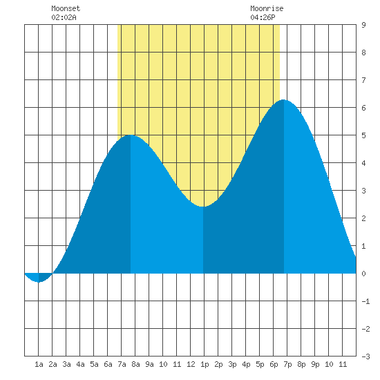 National City tide chart for Wednesday, October 5, 2022