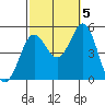 National City tide chart for Wednesday, October 5, 2022