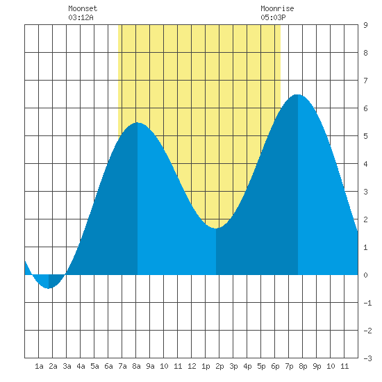 National City tide chart for Thursday, October 6, 2022