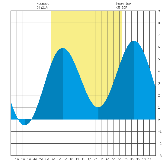 National City tide chart for Friday, October 7, 2022