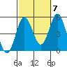 National City tide chart for Friday, October 7, 2022