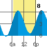 National City tide chart for Saturday, October 8, 2022