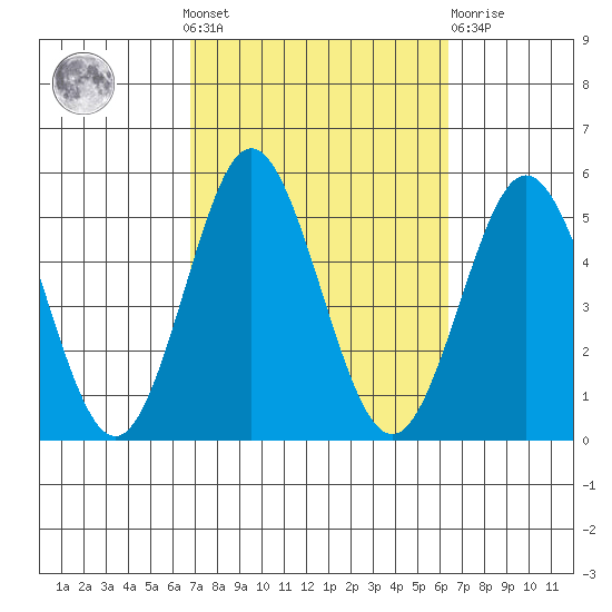 National City tide chart for Sunday, October 9, 2022