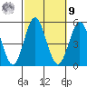 National City tide chart for Sunday, October 9, 2022