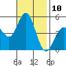 National City tide chart for Thursday, November 10, 2022