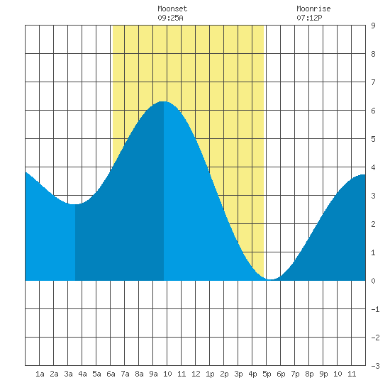 National City tide chart for Friday, November 11, 2022
