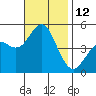 National City tide chart for Saturday, November 12, 2022