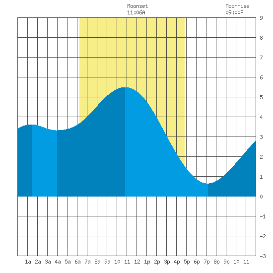 National City tide chart for Sunday, November 13, 2022