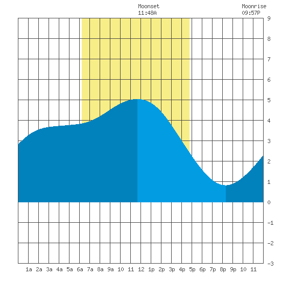 National City tide chart for Monday, November 14, 2022