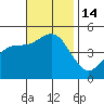 National City tide chart for Monday, November 14, 2022