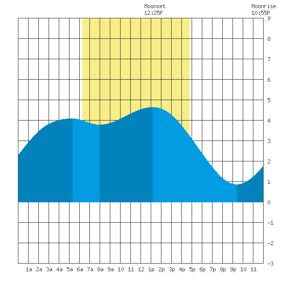 National City tide chart for Tuesday, November 15, 2022