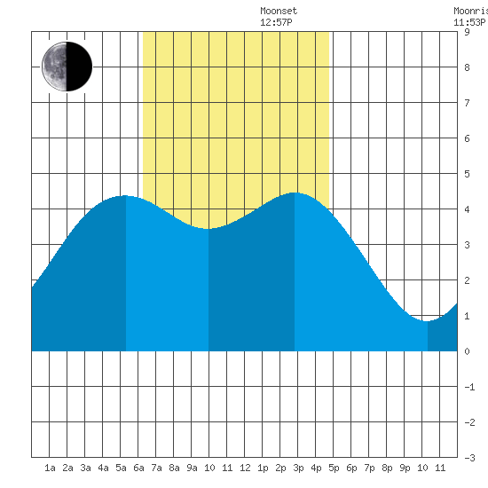 National City tide chart for Wednesday, November 16, 2022