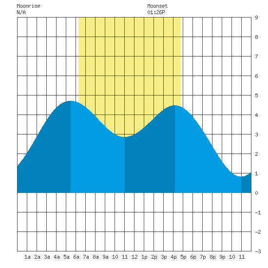 National City tide chart for Thursday, November 17, 2022