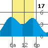 National City tide chart for Thursday, November 17, 2022