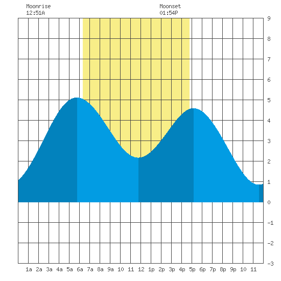National City tide chart for Friday, November 18, 2022