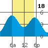 National City tide chart for Friday, November 18, 2022