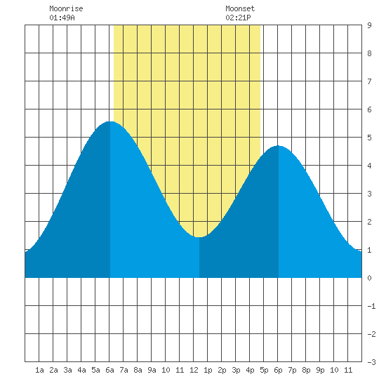 National City tide chart for Saturday, November 19, 2022