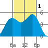 National City tide chart for Tuesday, November 1, 2022