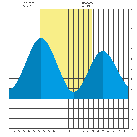 National City tide chart for Sunday, November 20, 2022