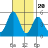 National City tide chart for Sunday, November 20, 2022