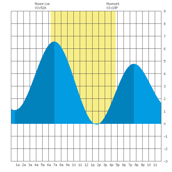 National City tide chart for Monday, November 21, 2022