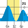 National City tide chart for Monday, November 21, 2022