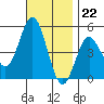 National City tide chart for Tuesday, November 22, 2022