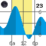 National City tide chart for Wednesday, November 23, 2022