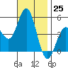 National City tide chart for Friday, November 25, 2022