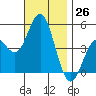 National City tide chart for Saturday, November 26, 2022