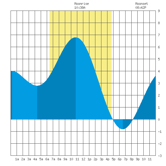 National City tide chart for Sunday, November 27, 2022