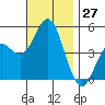 National City tide chart for Sunday, November 27, 2022