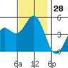 National City tide chart for Monday, November 28, 2022