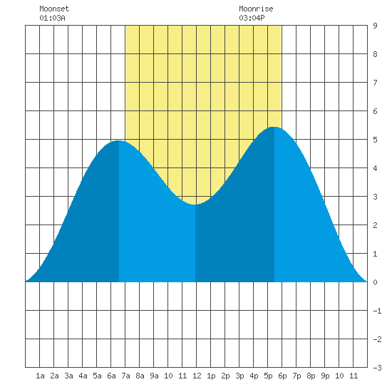 National City tide chart for Wednesday, November 2, 2022