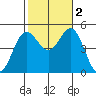National City tide chart for Wednesday, November 2, 2022