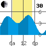 National City tide chart for Wednesday, November 30, 2022