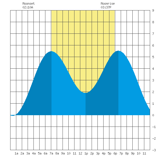 National City tide chart for Thursday, November 3, 2022