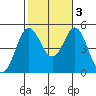 National City tide chart for Thursday, November 3, 2022